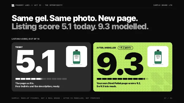 Example appraisal, page 17: the same product page, listing score 5.1 today and 9.3 modelled
